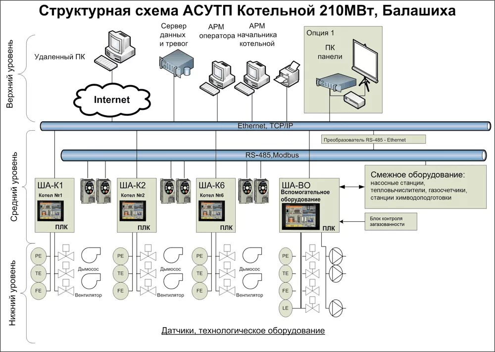 Система АСУ ТП схема. Схема функциональной структуры АСУ ТП пример. Структурная схема КТС АСУ ТП. Схема автоматизации АСУ ТП пример.