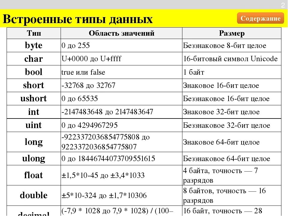 Int таблица. Переменные и типы данных c#. Типы переменных в c# таблица. Типы переменных в c Sharp. Базовые типы данных в c++.