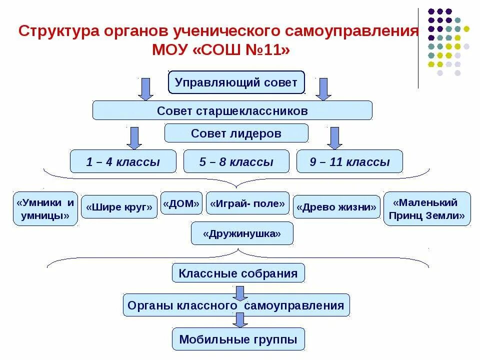 Органы самоуправления в школе. Структура ученического самоуправления в школе. Структура организации школьного ученического самоуправления.. Модель структуры ученического самоуправления. Структура совета ученического самоуправления в школе.