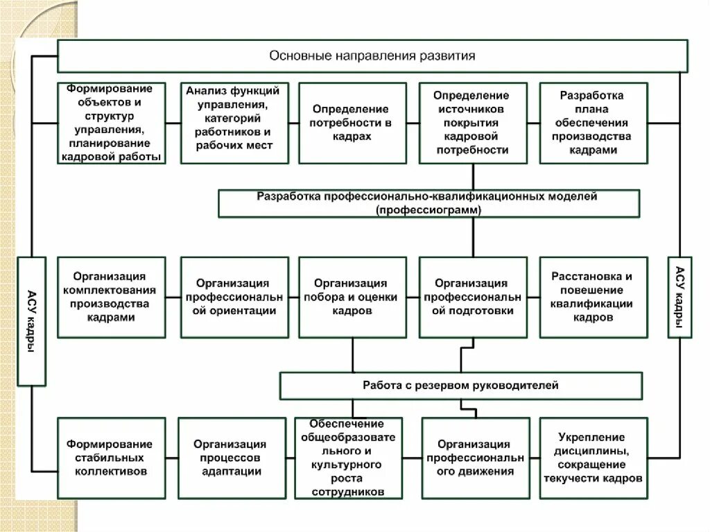 Этапы формирования управления структурой