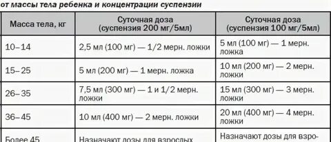 Рассчитать дозировку сумамеда ребенку