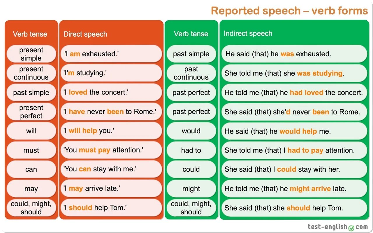 Аудио параграф. Direct Speech and reported Speech таблица. Reported Speech verb forms. Indirect Speech таблица. Reported Speech in English правило.