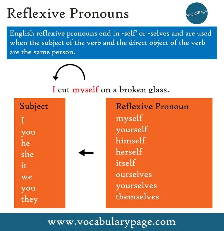 Местоимения reflexive pronouns. Reflexive pronouns в английском. Рефлексив пронаунс. Self pronouns в английском языке. Myself pronoun