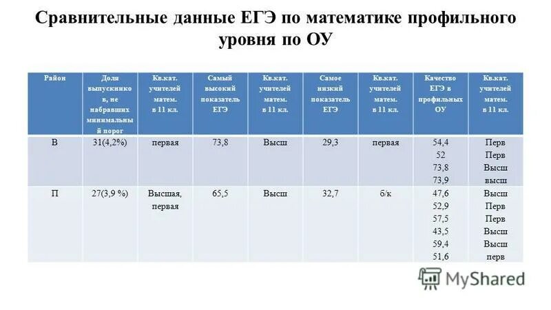 Данные егэ по школам