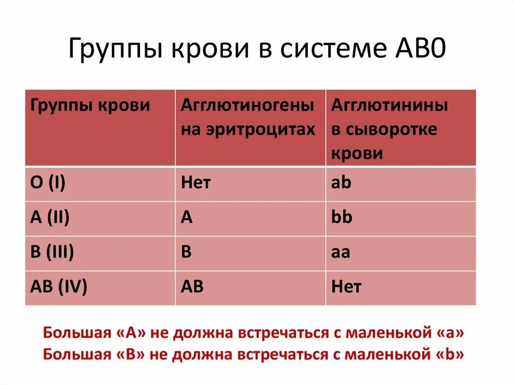 Какие группы имеют группы. Группы крови по системе ав0. Резус-фактор.. Система ав0 группы крови таблица. Группы крови по системе ав0. Таблица группы крови по системе ав0.