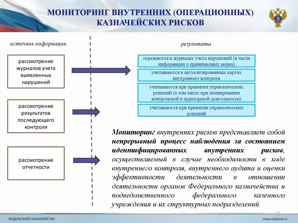 Внутренние операционные казначейские риски. Деятельность федерального казначейства. Задачи федерального казначейства в области финансового контроля. Контрольная деятельность федерального казначейства. Внутреннее казначейство