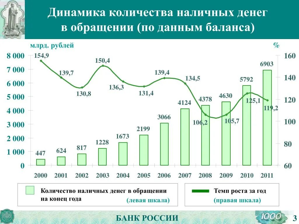 Изменение количества денег. Кол во денег в обращении. Динамика наличных денег в России. Объем наличных денег в обращении в РФ. Объем наличных денег в обращении России.