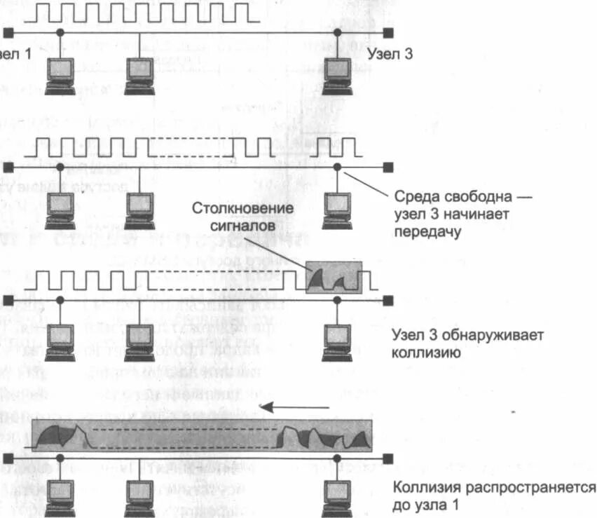 Как сделать коллизию. Схема возникновения и распространения коллизии. Коллизии в сети Ethernet. Возникновение коллизии. Коллизия схема.