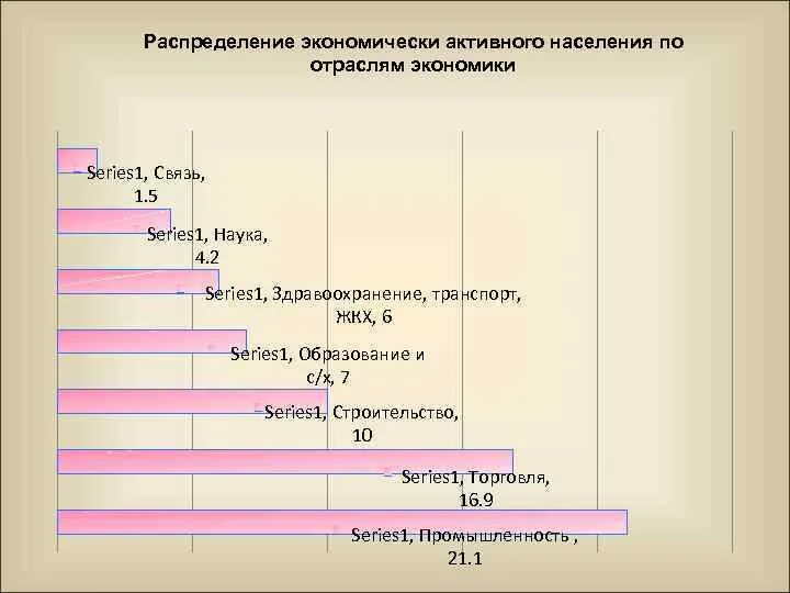 Распределение экономически активного населения. Распределение Эан по отраслям экономики. Распределение экономически активного населения между отраслями. Распределение населения между отраслями и сферами хозяйства.