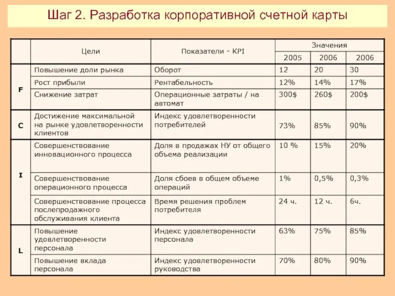 Счётная карта показателей предприятия. KPI снижение затрат. KPI показатели эффективности снижение. Счетная карта KPI. Карты kpi