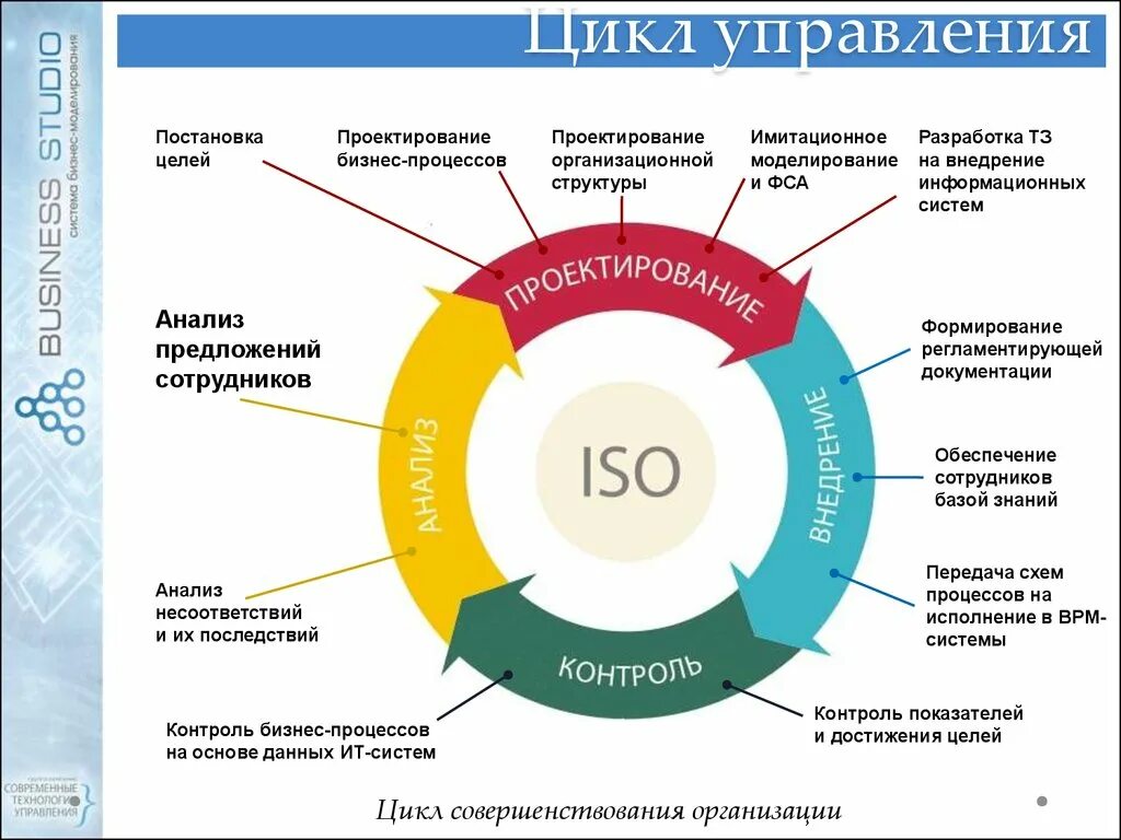Разработка управленческого цикла