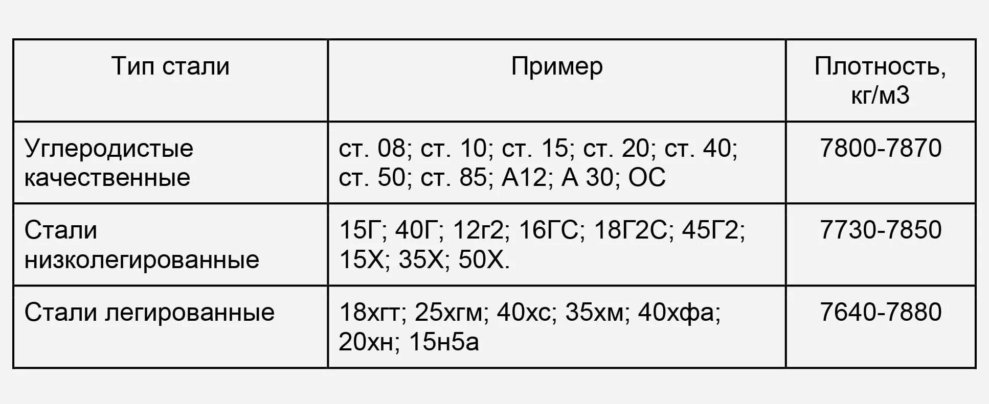 Плотность стали 50