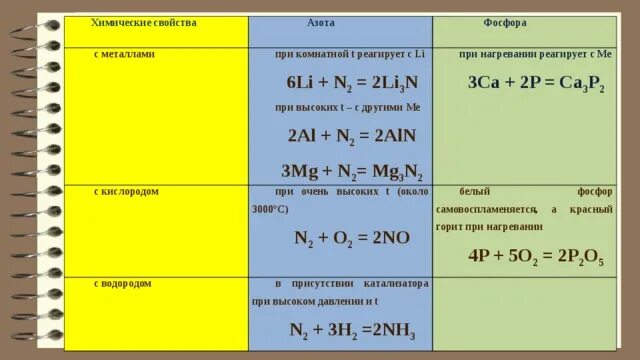 Основные реакции азота. Химические свойства азота и фосфора сравнение. Химические свойства азота взаимодействие с простыми веществами. Взаимодействие металлов с азотом и фосфором. Азот таблица свойства химических элементов.