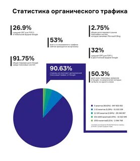 Средний трафик