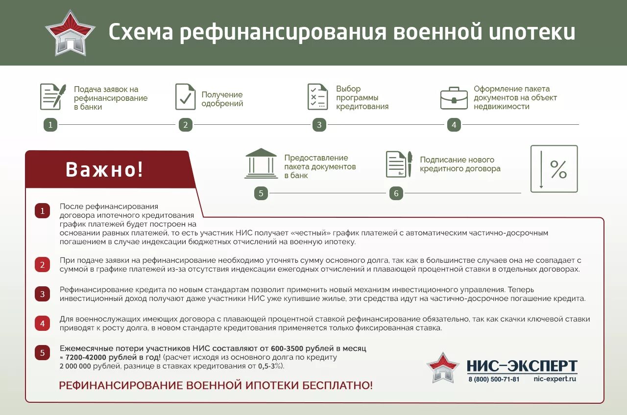 Через сколько можно подать заявку на ипотеку. Рефинансирование военной ипотеки. Как оформить военную ипотеку. Рефинансирование военной ипотеки банки. Когда можно взять военную ипотеку.