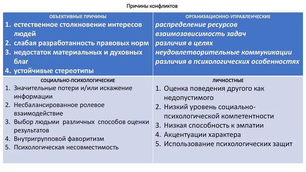 Причины конфликтов. Причины конфликтов в психологии. Причины вызывающие конфликт. Личностные причины конфликтов.