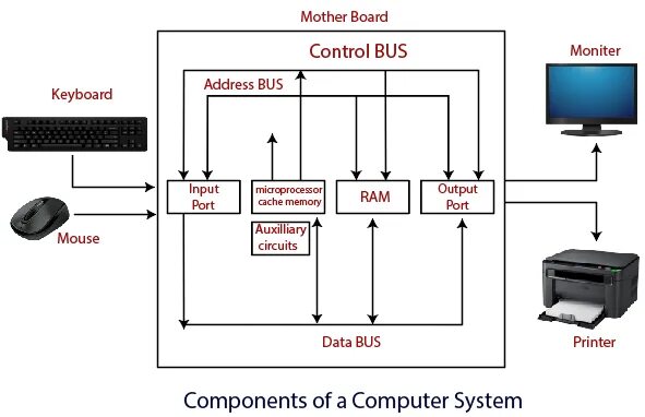 Computer components. Computer System диаграмма. Block diagram of Computer. Functional Units of Digital Computers схема. The main components of a Computer схема.