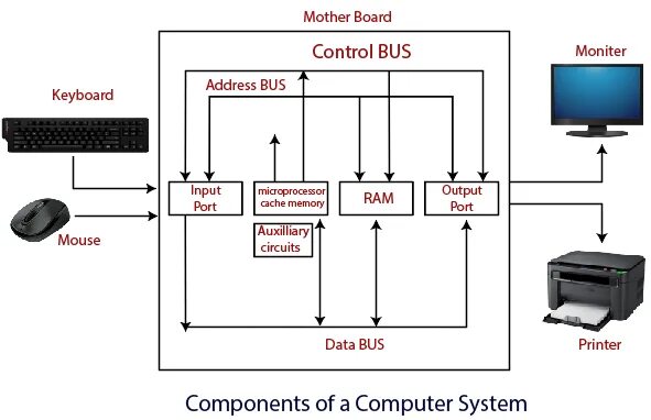 Computer controlled systems. Схема computer system. computer system диаграмма. block diagram of computer. computer components.