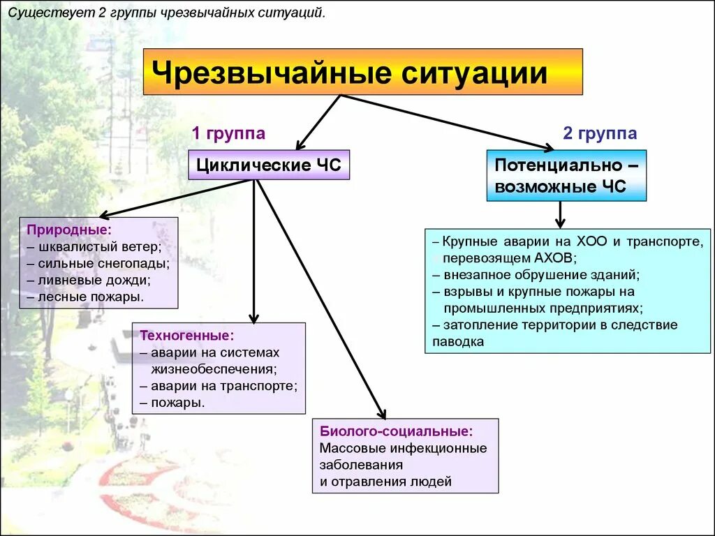 Основные группы чс. Какие бывают ЧС. Какие бывают Чрезвычайные ситуации. На какие группы делятся ЧС. Что относится к чрезвычайным ситуац.