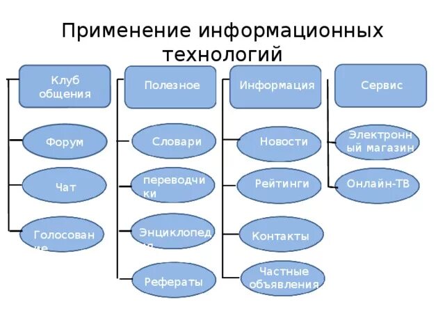 Где применяются информационные модели?. Где применяют информационные модели.