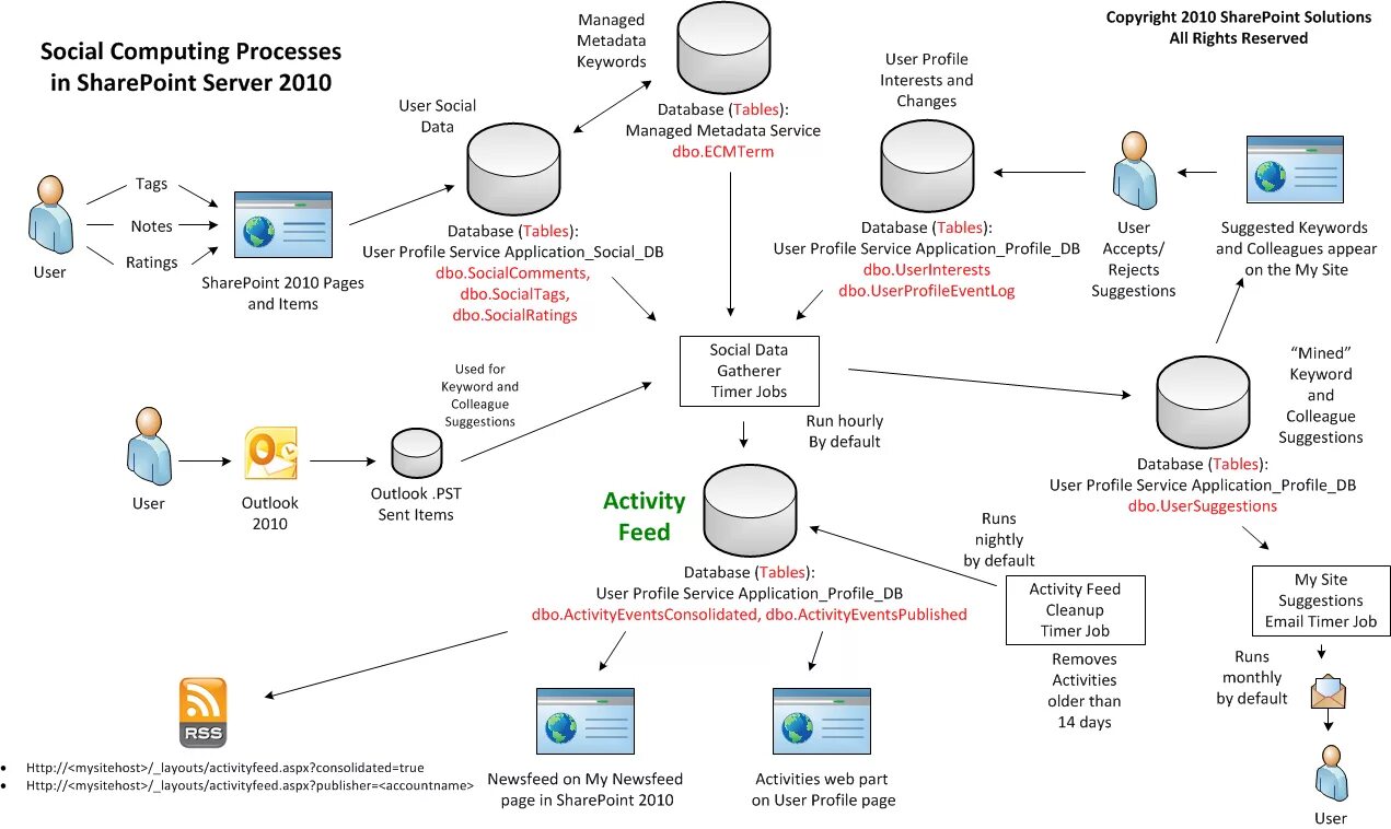 Database pages. Нормализация бд sql. Rest api в node js. Синхронизация drbd. Database pages.