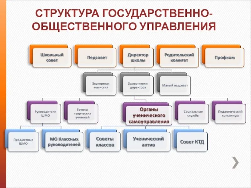 Состав социального управления. Структура общественной организации схема. Управление системой образования в РФ схема. Государственно-общественная система управления образованием. Иерархия государственного управления.