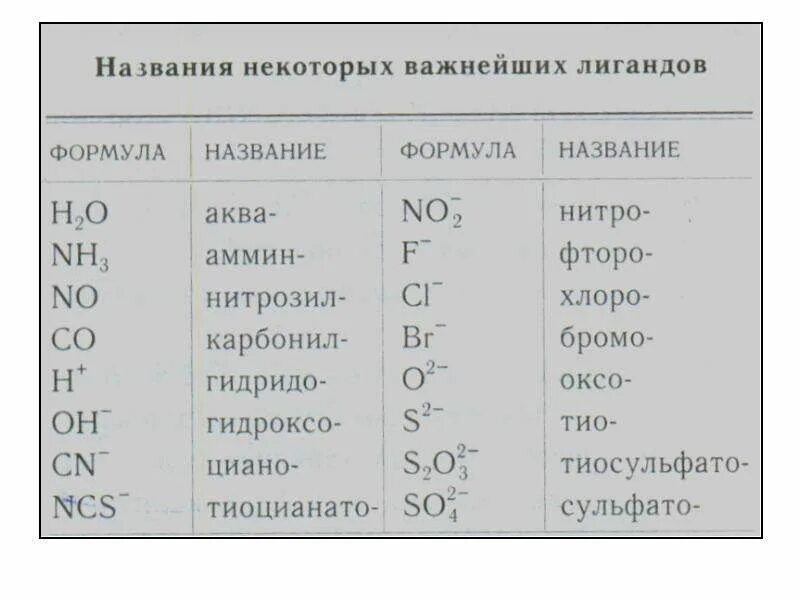 H2o 3 название вещества. Комплексные соединения формулы и название. Лиганды комплексных соединений таблица. Катионные лиганды. Лиганды это в химии в комплексных соединениях.