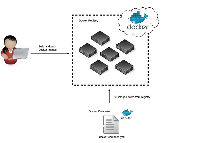 Docker compose config json. Docker структура. docker схема работы. docker registry. схема работы докер.
