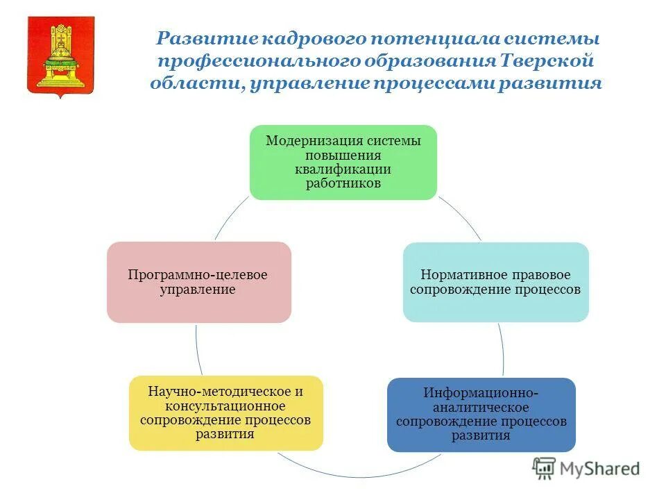 Изменения департаменте образования. Развитие кадрового потенциала в системе образования. Система образования в Тверской области. Министерство образования Тверской области отделы. Система управления сферой образования в Тверской области.