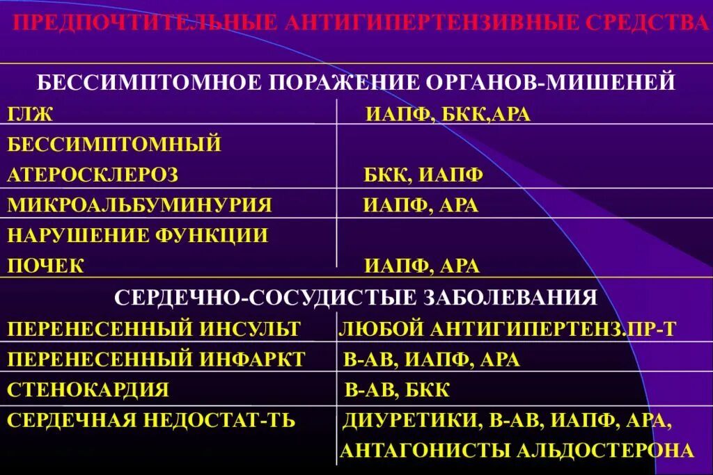 Поражение органов мишеней. Поражение органов мишеней при ГБ. Бессимптомное поражение органов мишеней. ИАПФ И БКК. Признаки поражения органов мишени