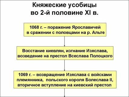 Княжеские усобицы на руси
