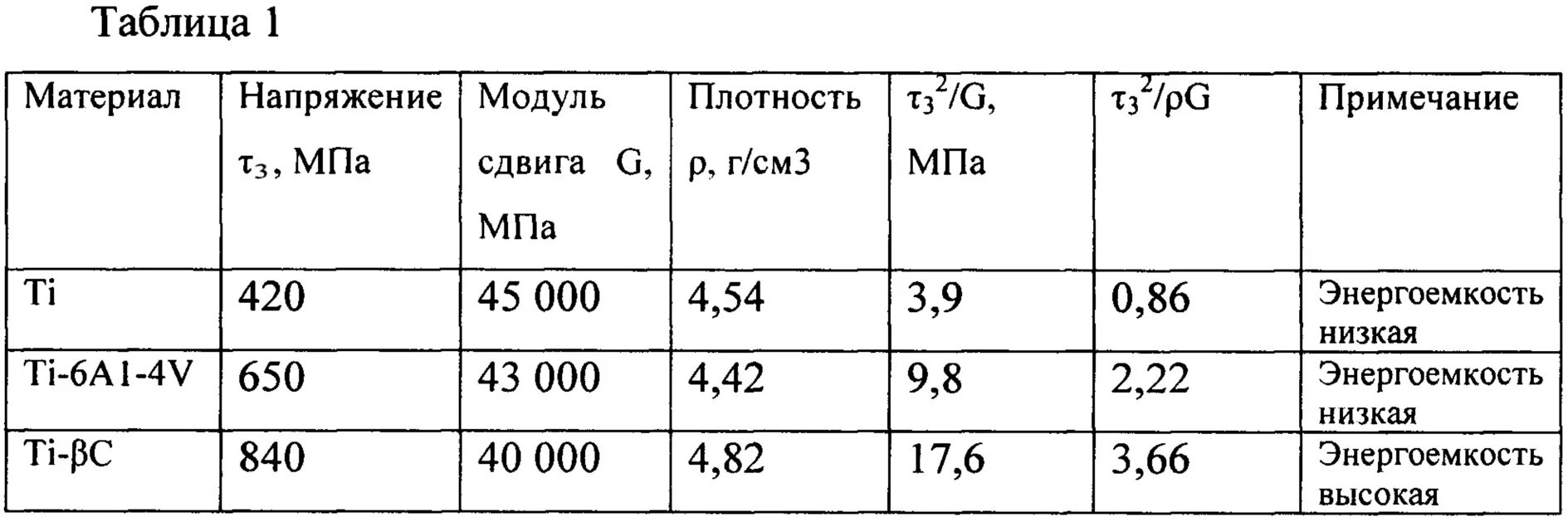 Модуль упругости мпа. Модуль упругости титановых сплавов таблица. модуль упругости металлов и сплавов таблица. модуль упругости материалов таблица. модуль юнга титановых сплавов.