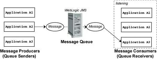 Messages topics