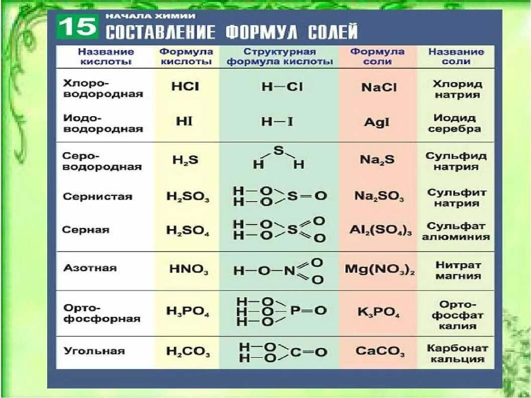 Названия кислых и основных солей