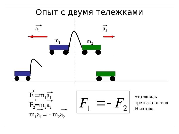 Законы ньютона формулы и пример Закон 2 3: принцип эффективности и продуктивности