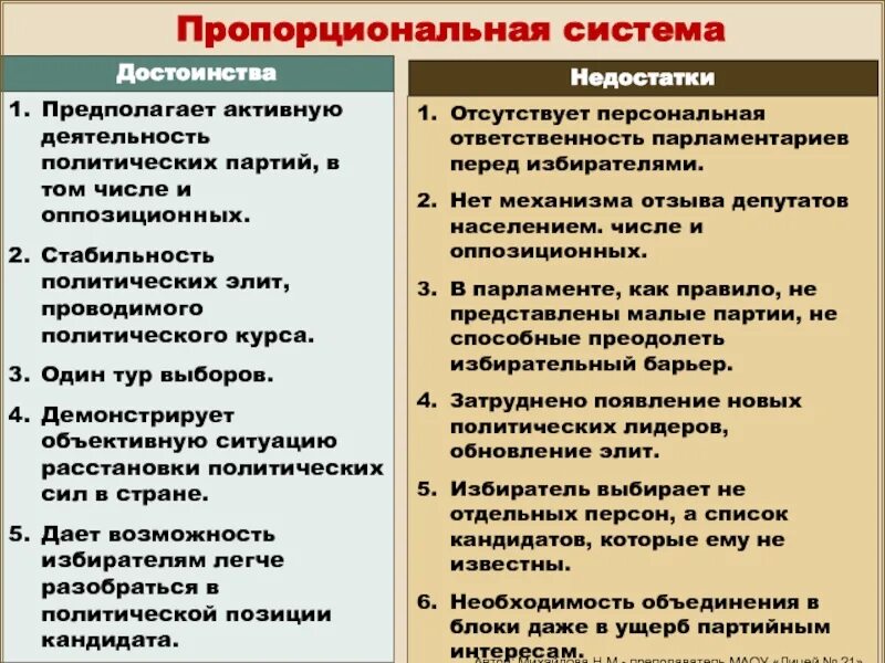 Беспартийный кандидат в какой системе. Недостатки пропорциональной системы. Недостатки пропорциональной избирательной системы. Плюсы и минусы пропорциональной избирательной системы. Плюсы и минусы пропорциональной системы.