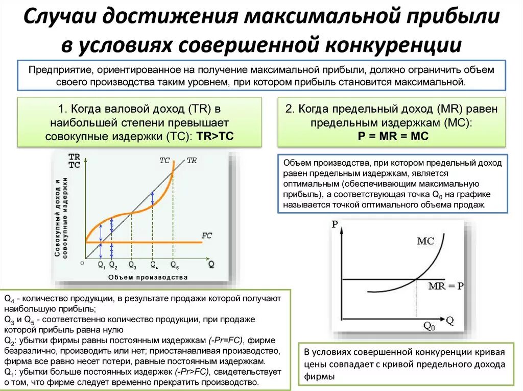 В условиях совершенной конкуренции прибыль фирмы. Условие максимизации прибыли на рынке совершенной конкуренции. Фирма в условиях совершенной конкуренции. Прибыль фирмы на рынке совершенной конкуренции. Максимальный уровень производства