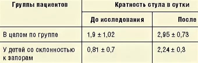 Норма стула в неделю