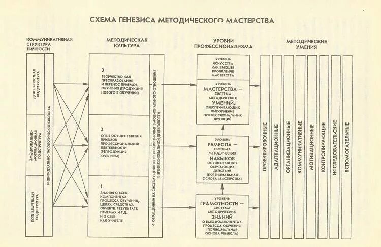 Программа развития методического. Уровень методического мастерства. методическое и педагогическое мастерство это. структура педагогического мастерства схема. методическое мастерство учителя.