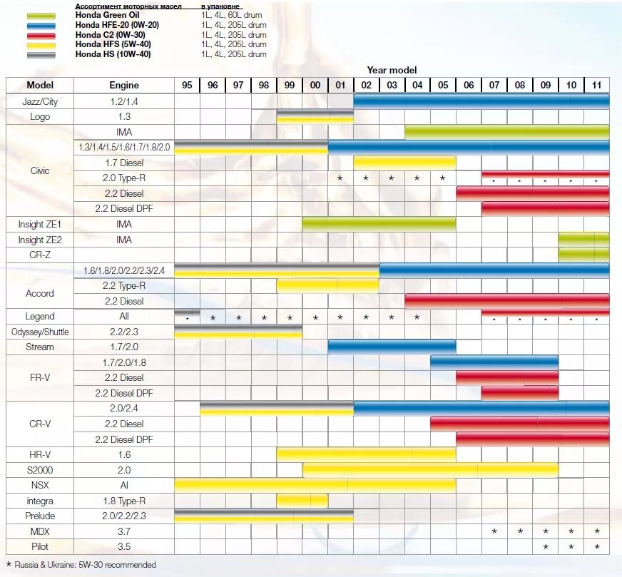 Хонда степвагон масло в двигатель. Допуски масла Хонда Аккорд 2.4. Таблица масел Хонда. Хонда масло в двигатель таблица. Таблица применяемости масел Honda.