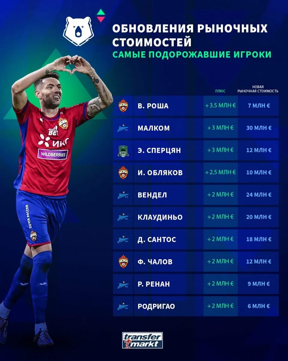 Топ футболистов рпл. Футболисты рпл. Самый дорогой игрок в зените. Самые популярные футболисты. Топ футболистов рпл.