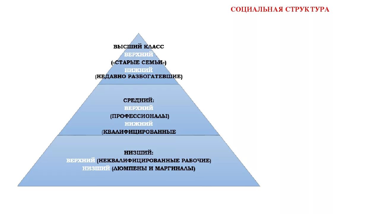 Социальная структура. Иерархическая структура общества. Социальная иерархия современного общества. Социальная структура общества иерархия. К компонентам социальной структуры общества относятся