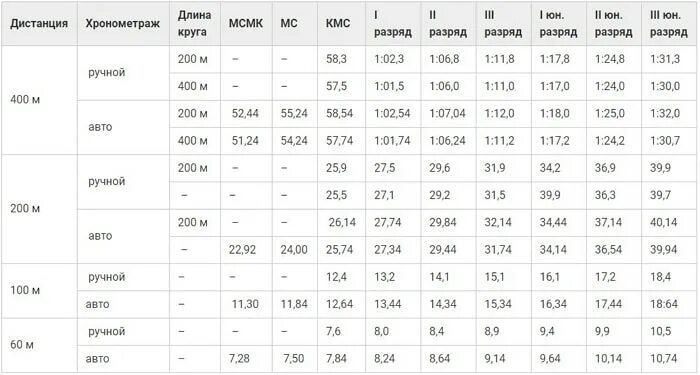 Дистанция 400 метров норматив. Бег на короткие дистанции нормативы. Нормативы 100м мужчины. Нормативы по бегу на дистанции. Нормативы легкая атлетика бег 100м.