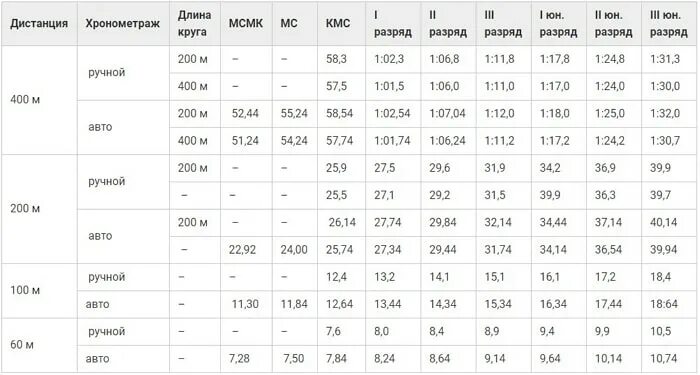 Нормативы бега мужчины по возрасту. Бег на короткие дистанции нормативы. Нормативы бега на короткие дистанции мужчины. Нормативы по бегу на короткие дистанции. Бег на короткие дистанции норма.