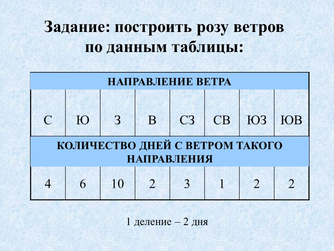 Ветров проверить в. Построить розу ветров. Задание построить розу ветров. Таблица для построения розы ветров.