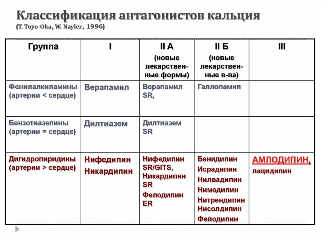 Блокаторы кальциевых каналов препараты поколения. Антагонисты кальция препараты классификация. Антагонисты кальция препараты механизм. Антагонисты кальциевых каналов 2 поколения. Антагонисты ионов кальция классификация.