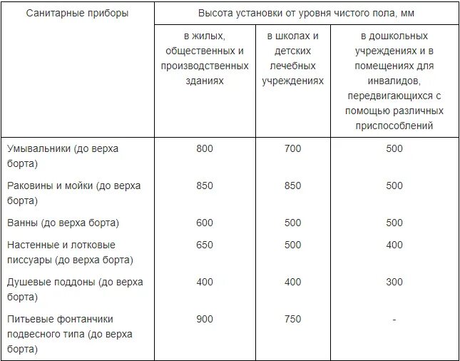 Количество умывальников определяется ответ