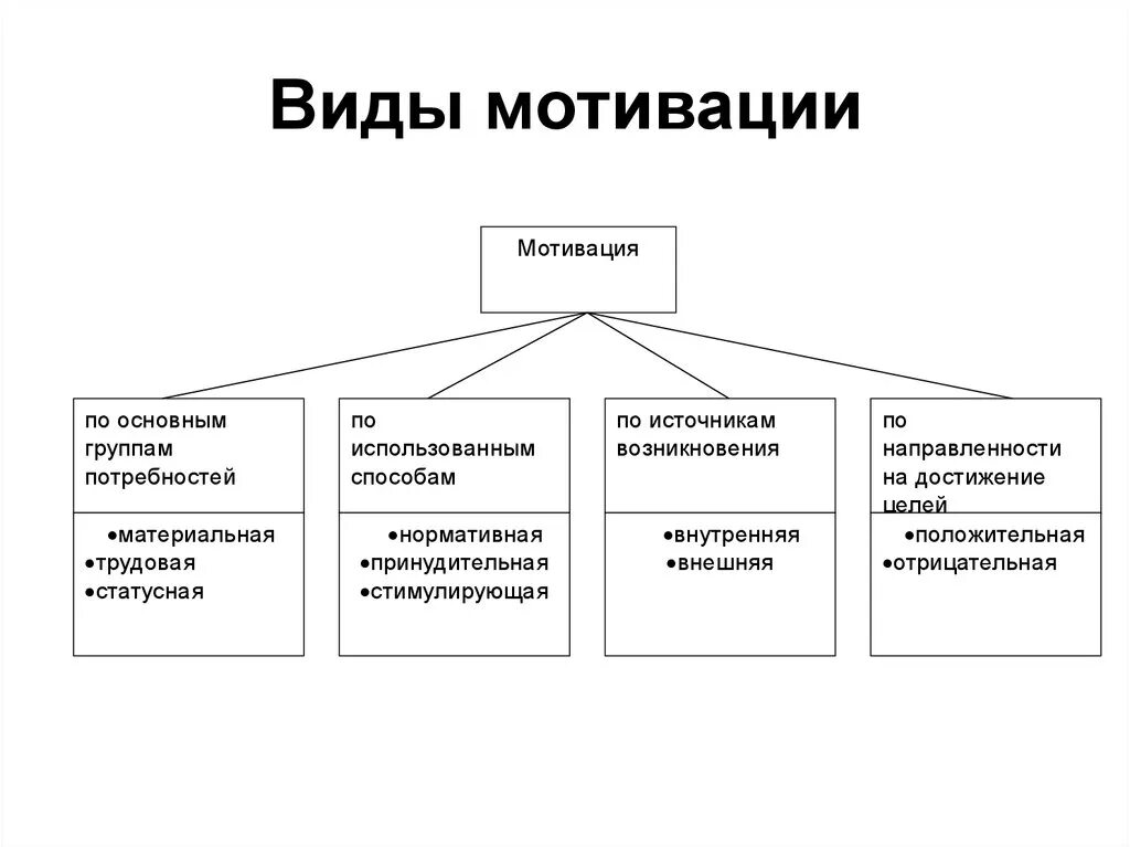 Виды мотивации схема. Перечислите виды мотивации. Основные виды мотивации персонала в организации. Типы мотивов в психологии. 1 группа мотивации