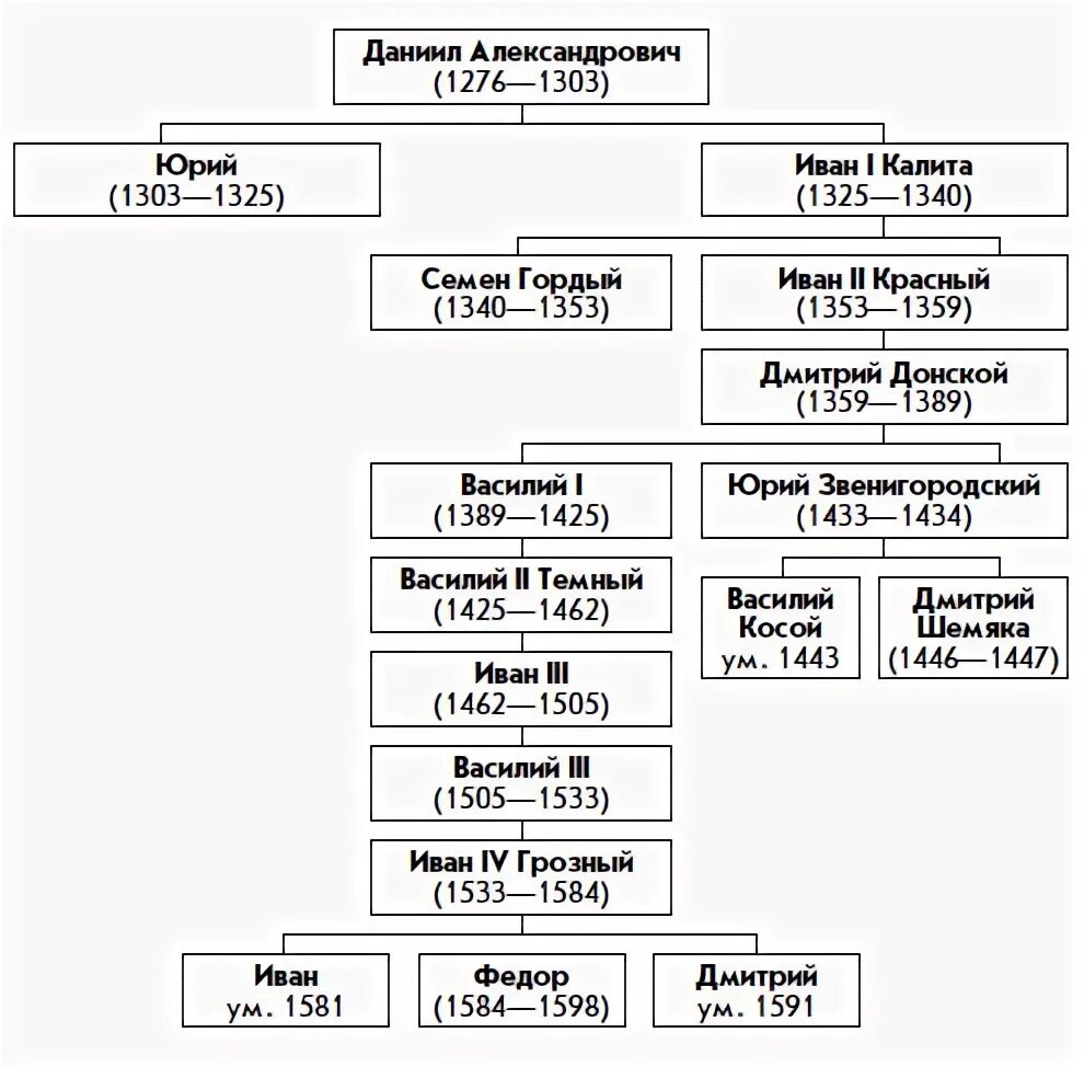 Династия московских князей Династия князей. Династия московских князей схема правления. Династия московских князей и царей 13-16 века. Династия Династия московских царей до Ивана Грозного. Укажите даты правления московского князя дмитрия