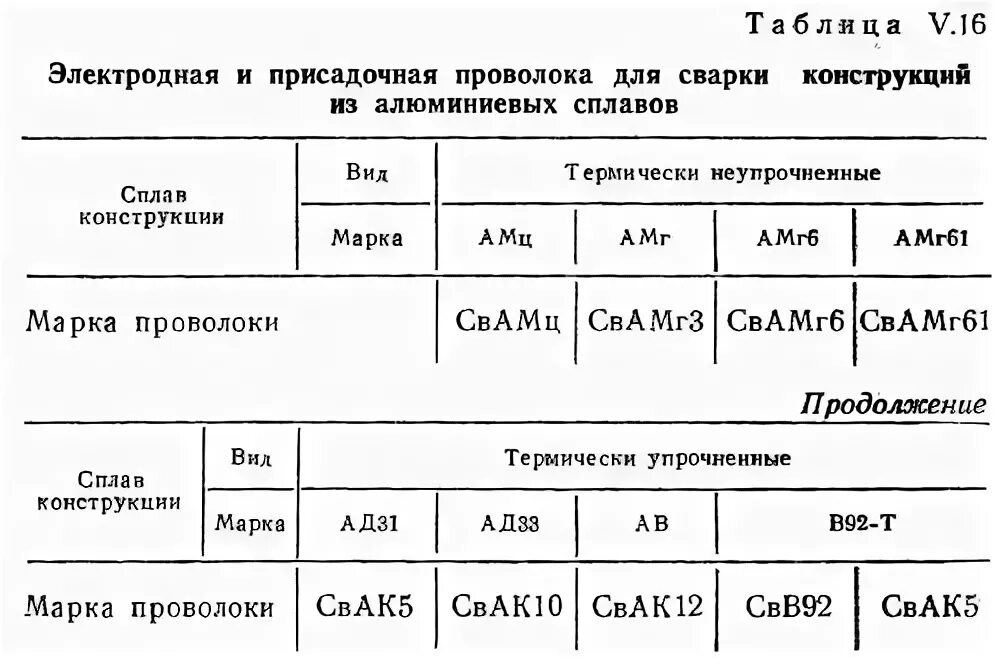 Расшифровка сварочной проволоки. Таблица проволоки и прутков для сварки алюминиевых сплавов. Марки сварочной проволоки для полуавтомата таблица. Обозначение проволоки для сварки алюминия и алюминиевых сплавов. Марки сварочной проволоки для аргонодуговой сварки.